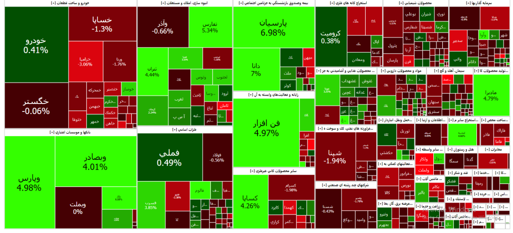 نقشه بازار سرمایه (چهارشنبه ۲۳ اسفند۱۴۰۲)