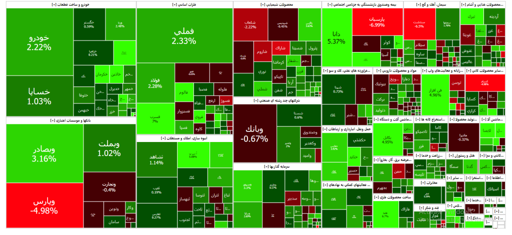 نقشه بازار سرمایه (یکشنبه27 اسفند۱۴۰۲)