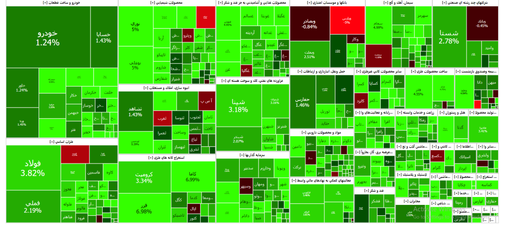 نقشه بازار سرمایه (یکشنبه ۵ فروردین 1403)
