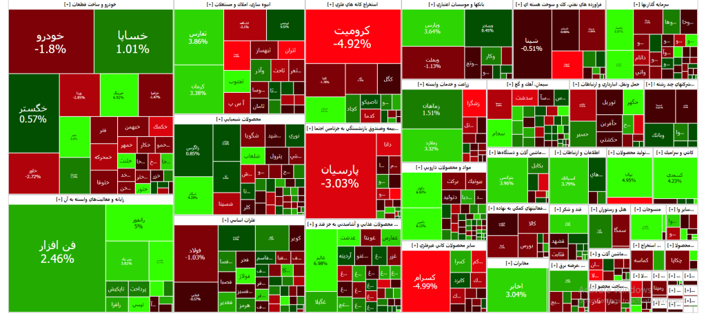 نقشه بازار سرمایه (سه شنبه ۷ فروردین ۱۴۰۳)