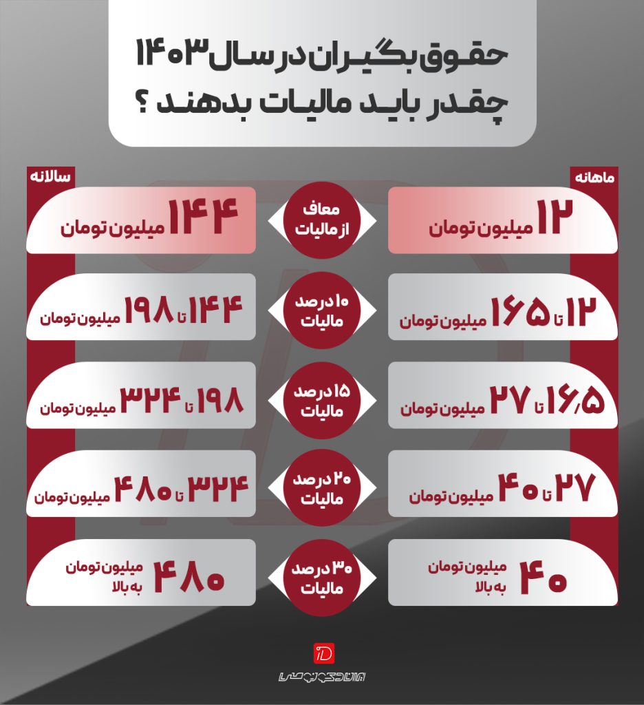 مالیات حقوق بگیران درسال 1403