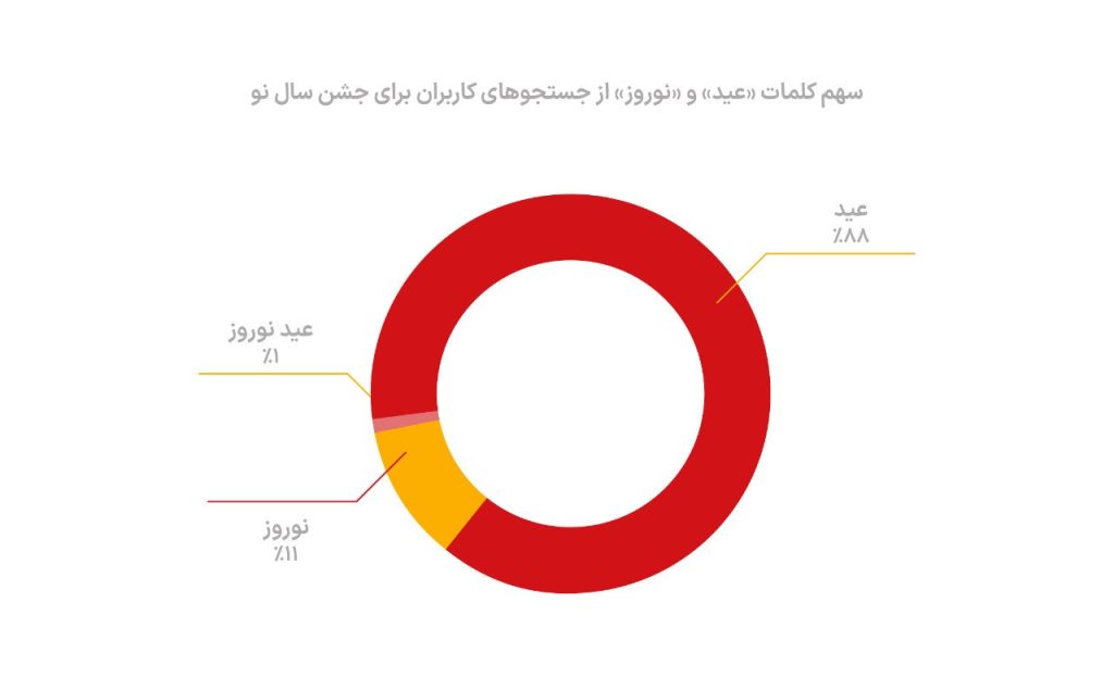 جستجوی کلمه عید و نوروز در اسفند ۱۴۰۲