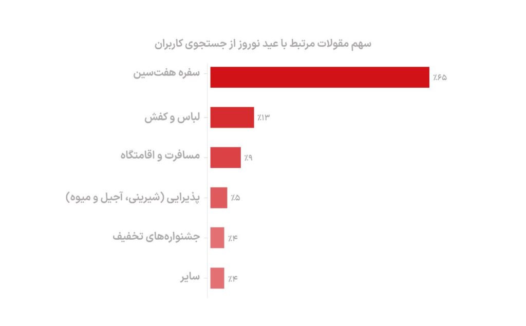 بیشترین جستجو در دیوار