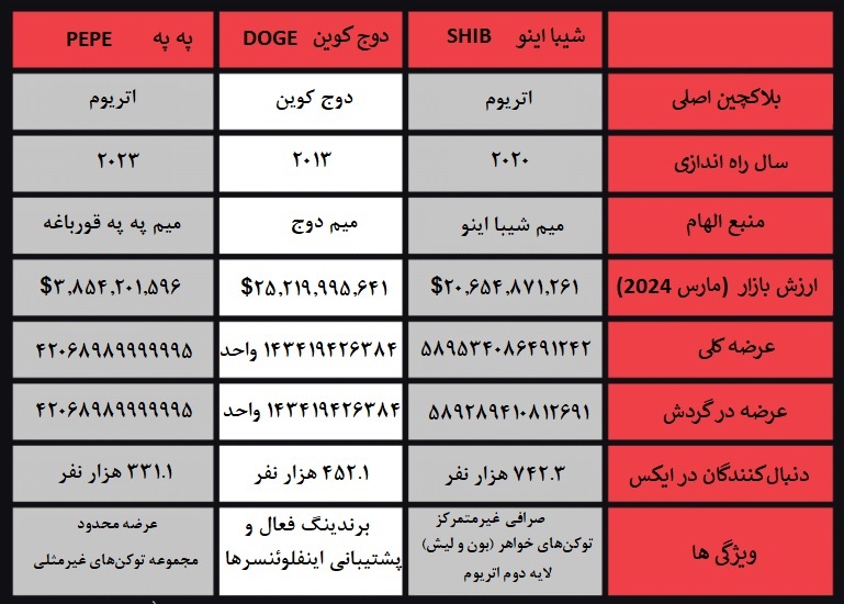 اینفوگرافی میم کوین ها و شیبا اینو