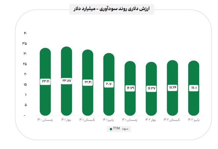 سودآوری بورس 