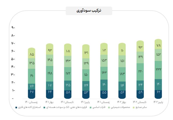 ترکیب سودآوری شرکتهای بورسی