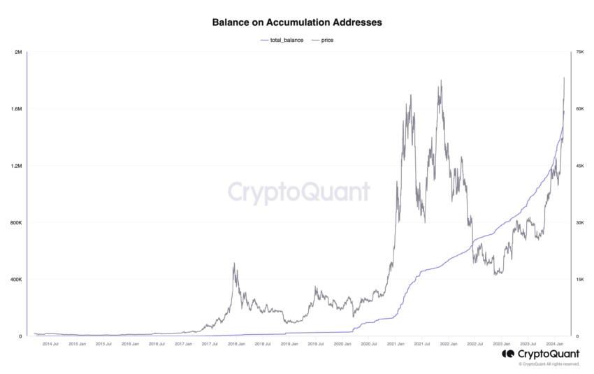 روند انباشت بیت کوین