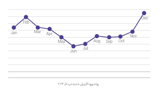 روند ورود کاربران به نوبیتکس