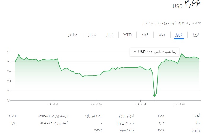 سهام بانک NYCB در دوران بحران