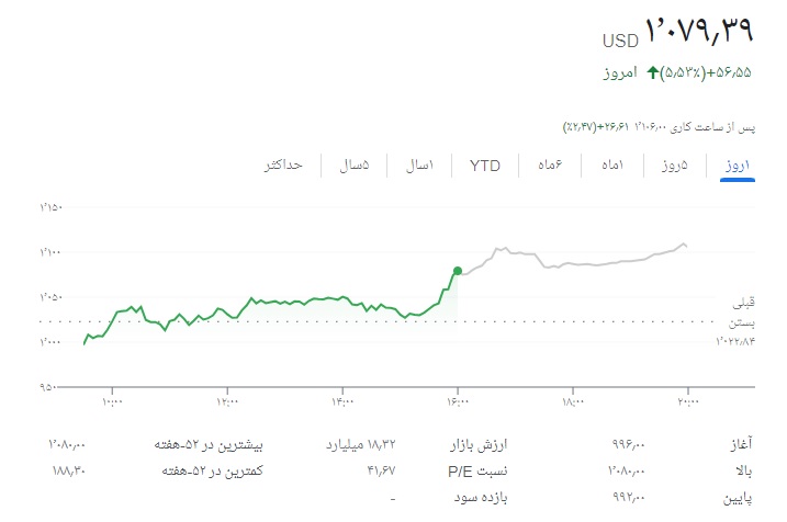 ارزش سهام مایکرواستراتژی MSTR 