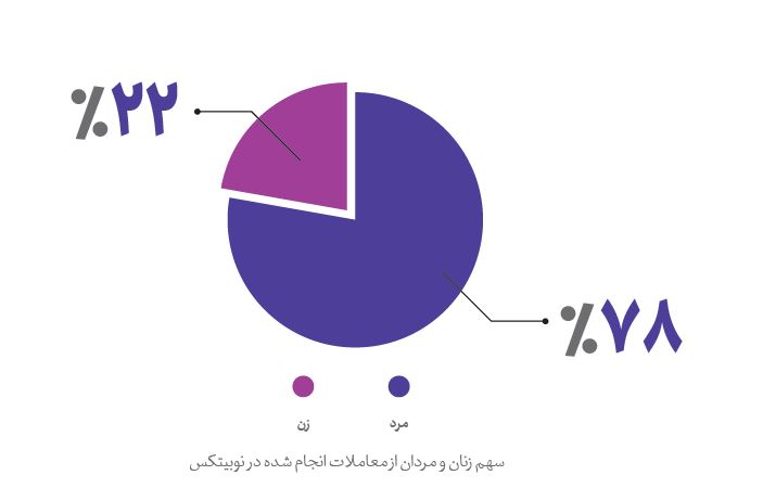 میزان مشارکت زنان در معاملات نوبیتکس