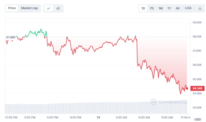 قیمت بیت کوین قبل از نشست کمیته بازار آزاد فدرال