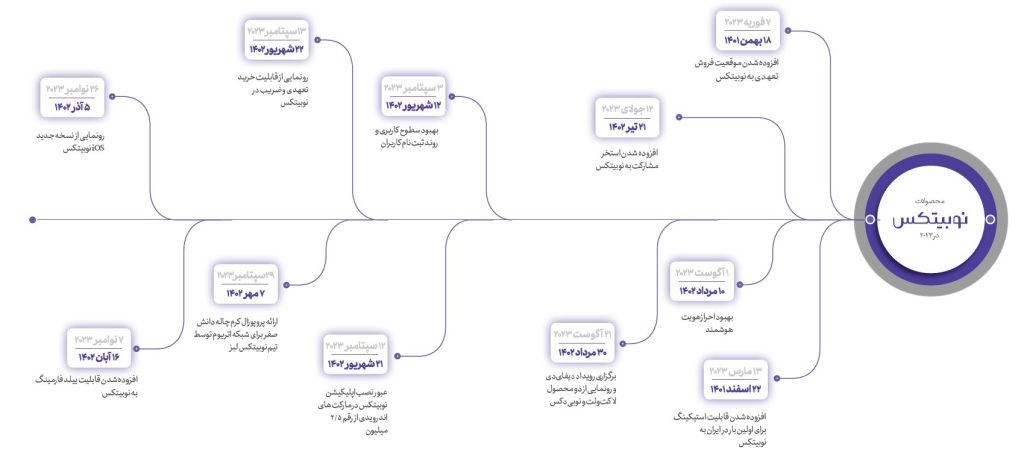 محصولات ارائه شده توسط نوبیتکس
