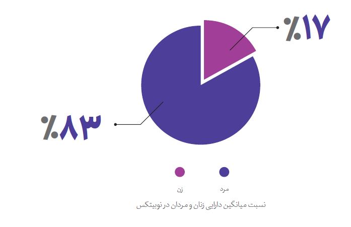 نسبت دارایی زنان به مردان در معاملات رمزارزی