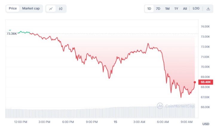 نمودار قیمت بیت کوین 