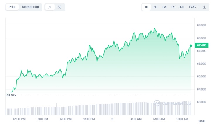 نمودار قیمت بیت کوین