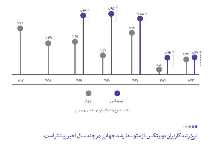 نرخ رشد کاربران نوبیتکس در سال 2023