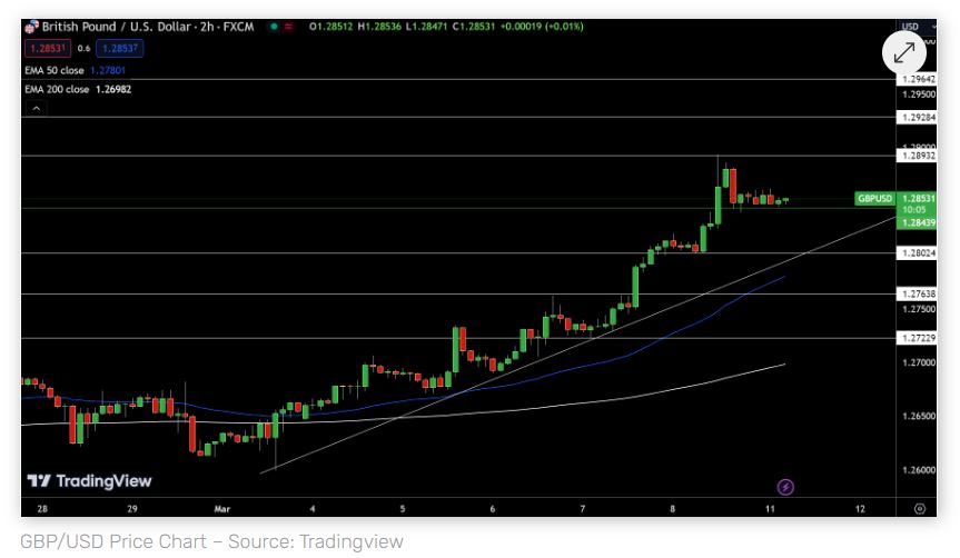 تحلیل و بررسی جفت ارز پوند به دلار (GBP/USD)