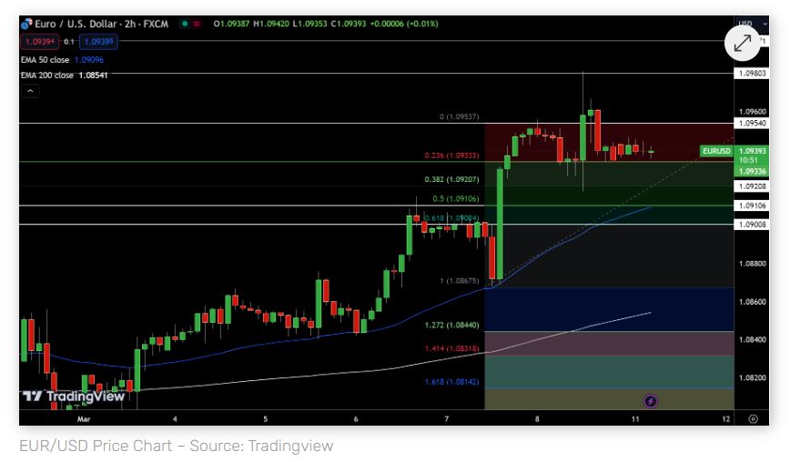 تحلیل و بررسی جفت ارز یورو به دلار (EUR/USD)