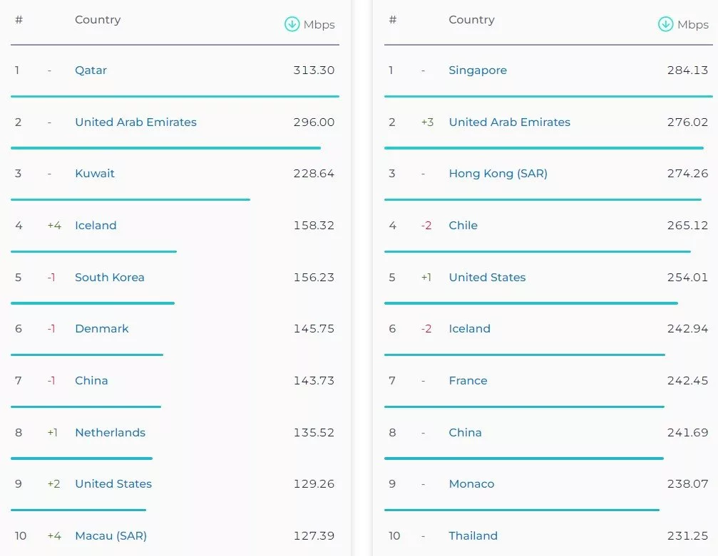 کشورهای با بالاترین سرعت اینترنت در ماه مارس