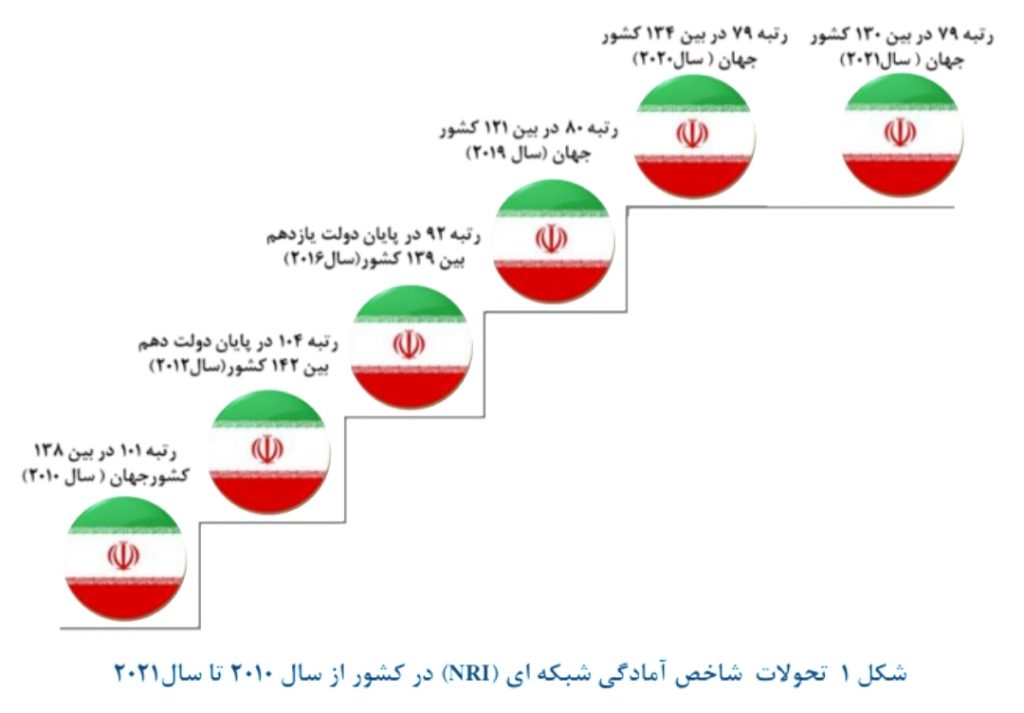 تحولات شاخص آمادگی شبکه‌ای برای ایران از سال ۲۰۱۰ تا سال ۲۰۲۱ 
