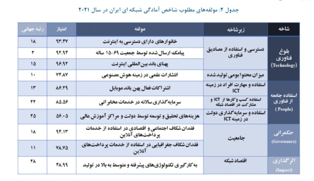 مولفه‌های مطلوب شاخص NRI در ایران در سال ۲۰۲۱