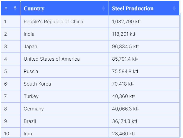 بزرگترین تولیدکنندگان فولاد جهان کدامند؟