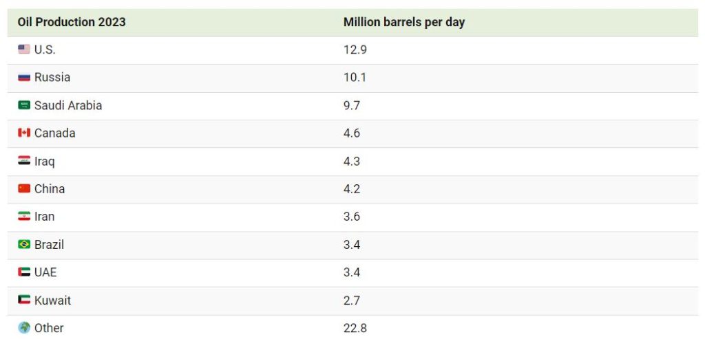 بزرگترین تولیدکنندگان نفت جهان کدامند؟
