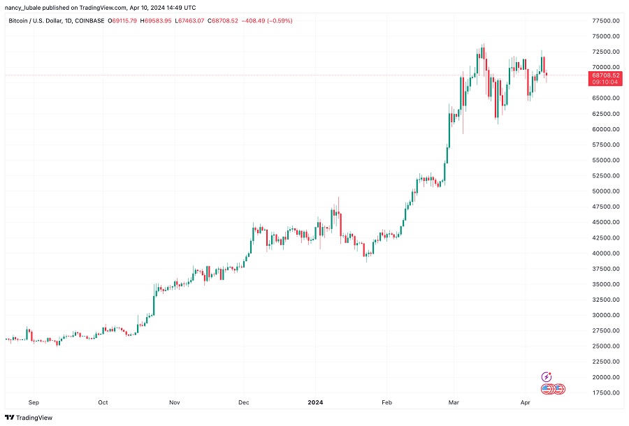 نمودار روزانه قیمت بیت کوین (BTC/USD)