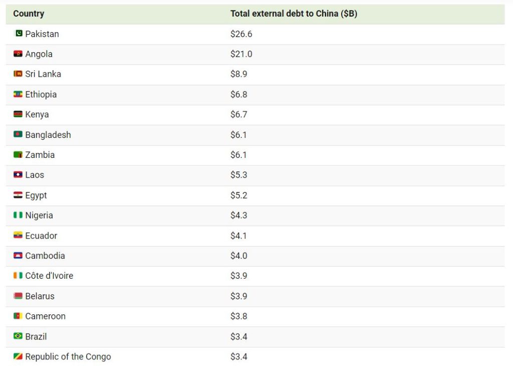 کشورهای با بدهی بالا به چین