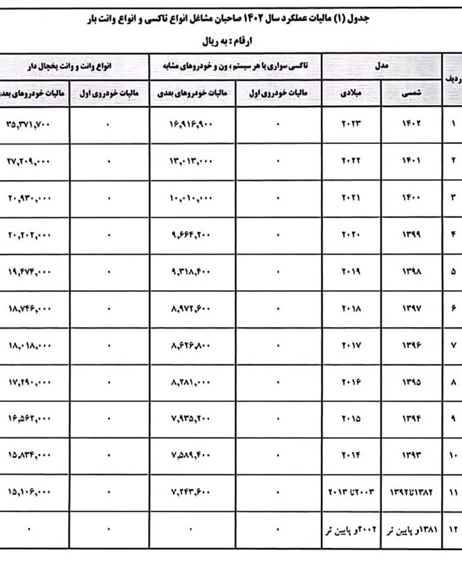 مالیات عملکرد صاحبان مشاغل خودرویی در سال 1402 