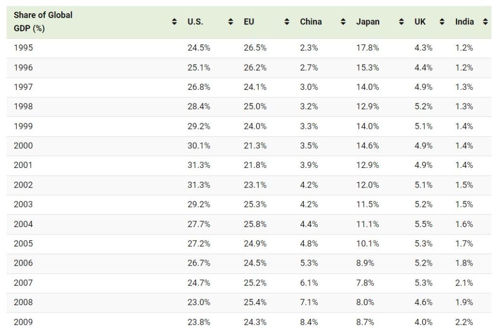 6 اقتصاد برتر به لحاظ GDP