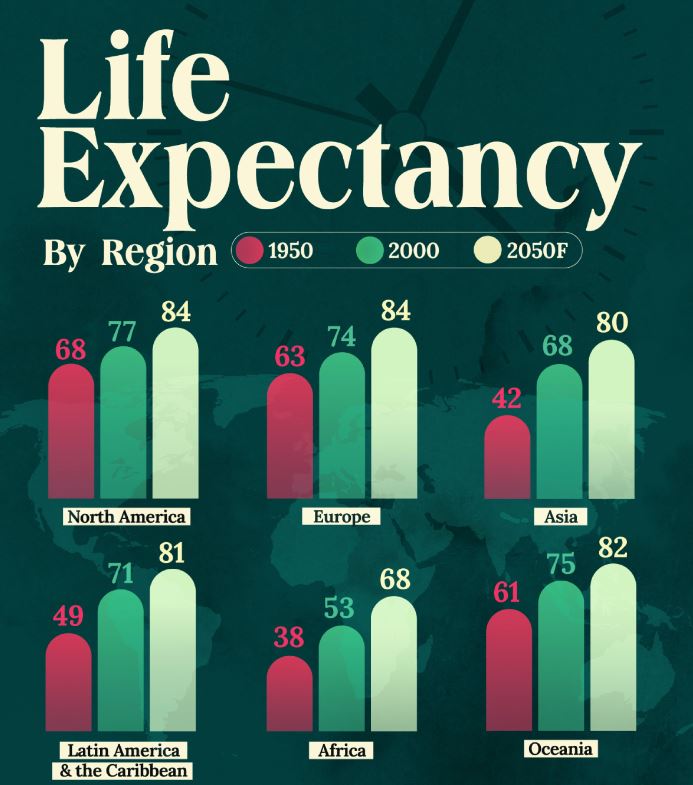 امید به زندگی مناطق مختلف جهان از 1950 تا 2050