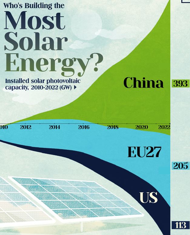 بزرگترین تولیدکنندگان انرژی خورشیدی