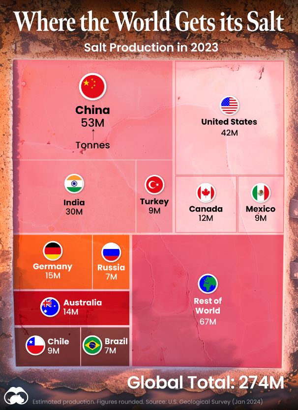 بزرگترین تولیدکنندگان نمک جهان در سال 2023