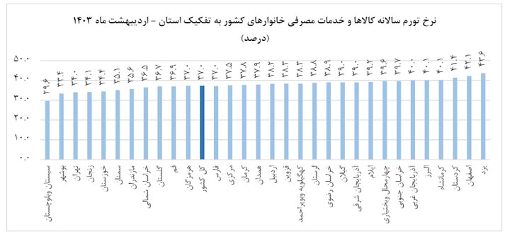 تورم سالانه اردیبهشت 1403