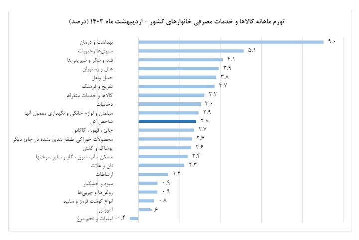 تورم ماهانه اردیبهشت 1403