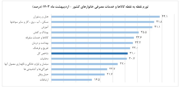 تورم نقطه به نقطه اردیبهشت 1403