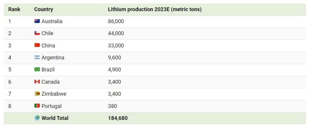 بزرگترین تولیدکنندگان لیتیوم جهان در سال 2023