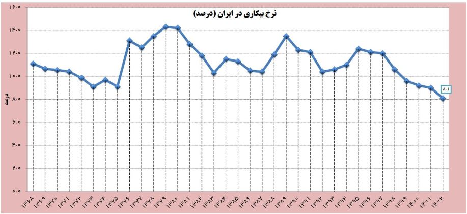 نرخ بیکاری 1402