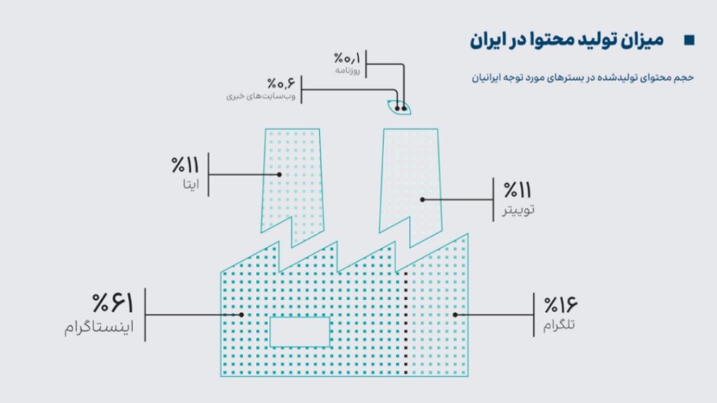 میزان تولید محتوا در ایران