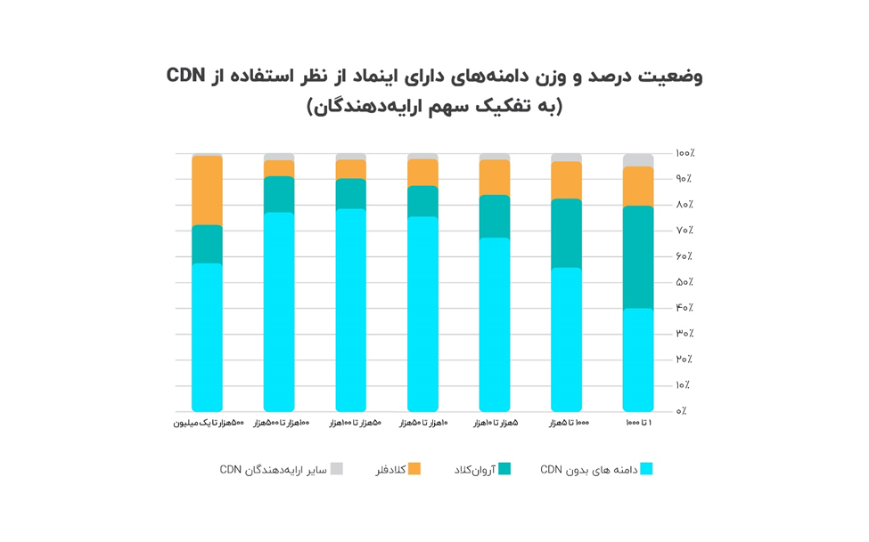 درصد و وزن دامنه های دارای اینماد