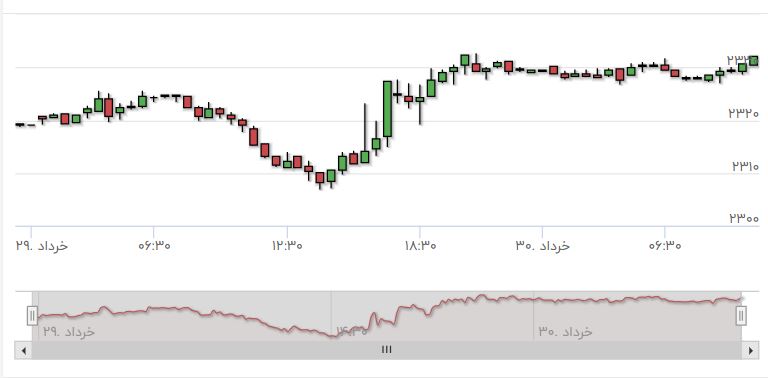 تحلیل قیمت طلا 30 خرداد