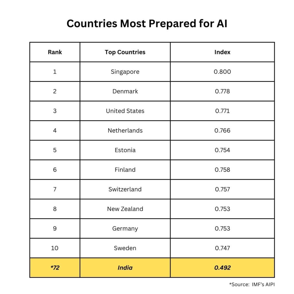پذیرش هوش مصنوعی در کشورهای مختلف