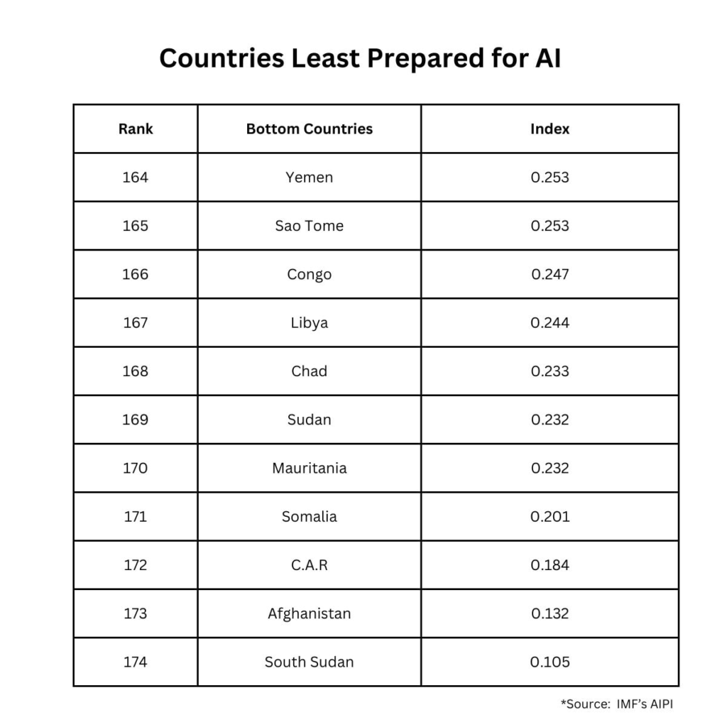 پذیرش هوش مصنوعی در کشورهای مختلف