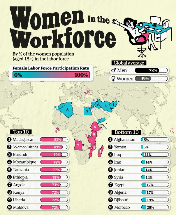 10 کشور با بیشترین و کمترین میزان مشارکت زنان در نیروی کار