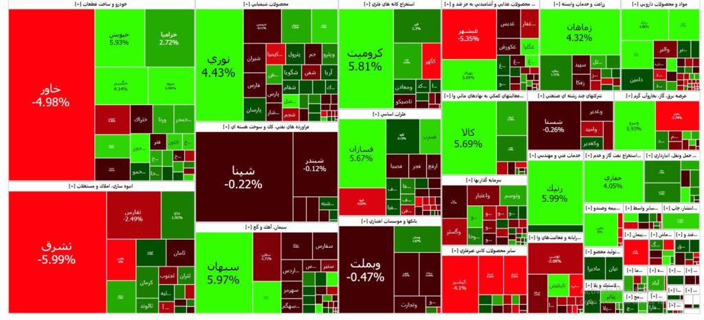نقشه بازار سرمایه (دوشنبه ۱ مرداد۱۴۰۳)