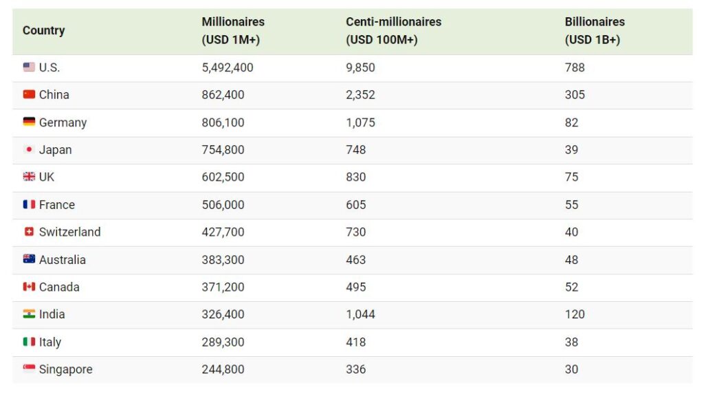 کشورهای با بیشترین تعداد میلیونر و میلیاردر
