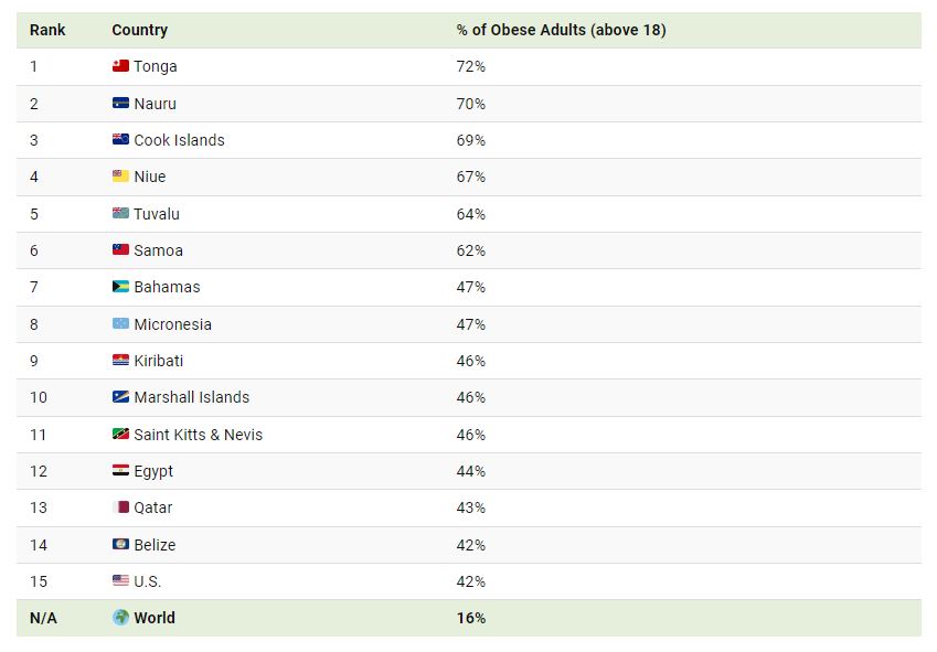 رتبه بندی کشورهای با بالاترین نرخ چاقی